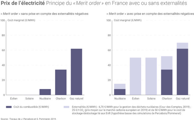 france-merit-order-avec-sans-externalites