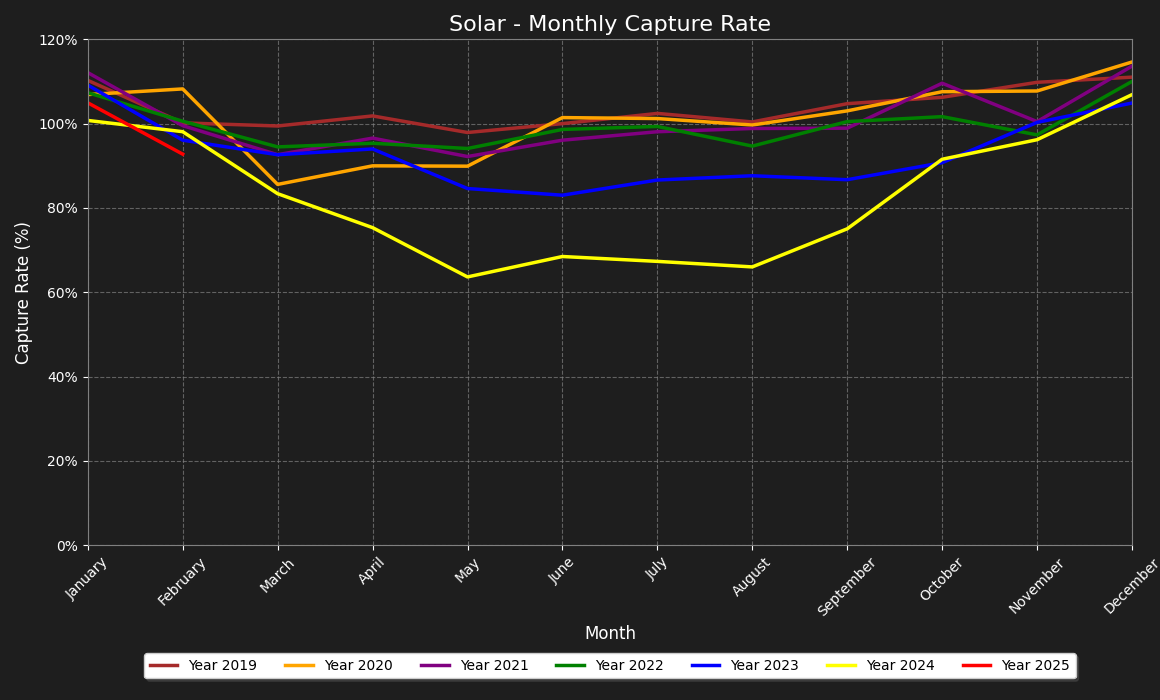 graphique-capture-rate-solaire-zoom